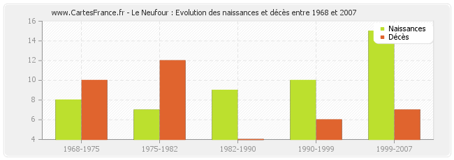 Le Neufour : Evolution des naissances et décès entre 1968 et 2007